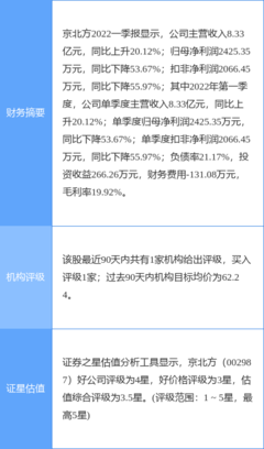 京北方2021年凈利潤同比下降16.47%，擬實施10轉4派1.1元分紅方案