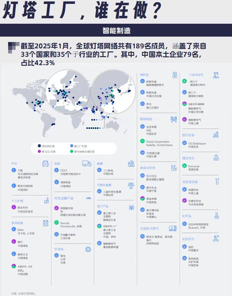 79家中國(guó)企業(yè)入選全球燈塔工廠(chǎng)，家電企業(yè)貢獻(xiàn)最多